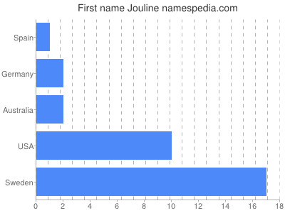 Given name Jouline