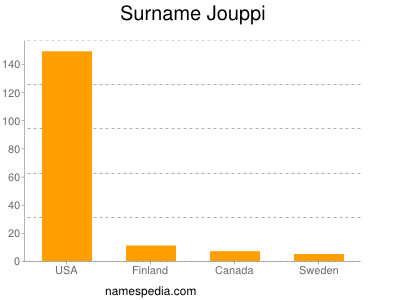 Surname Jouppi