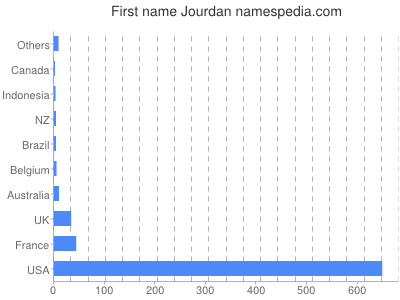 Given name Jourdan