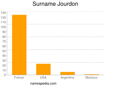 Surname Jourdon