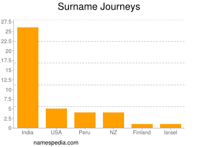 Surname Journeys