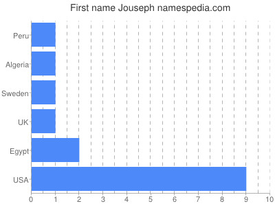 Given name Jouseph