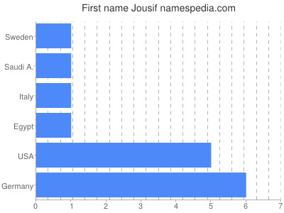 Given name Jousif