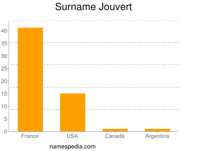 Surname Jouvert