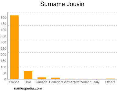 Surname Jouvin