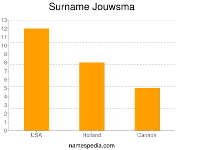 Surname Jouwsma