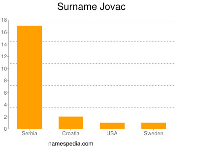Surname Jovac