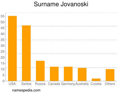 Surname Jovanoski