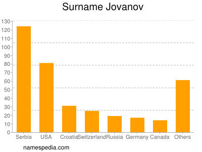 Surname Jovanov