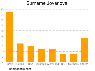 Surname Jovanova