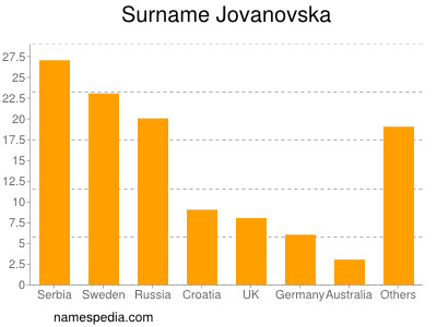 Surname Jovanovska