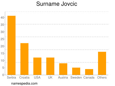 Surname Jovcic