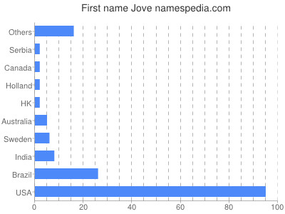 Given name Jove