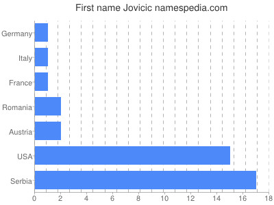Given name Jovicic