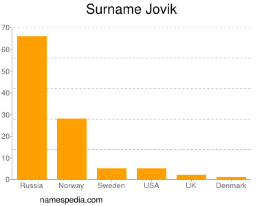 Surname Jovik
