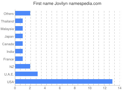 Given name Jovilyn