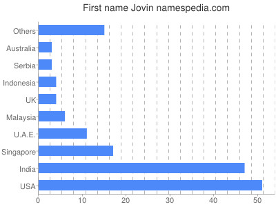 Given name Jovin