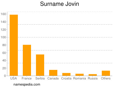 Surname Jovin