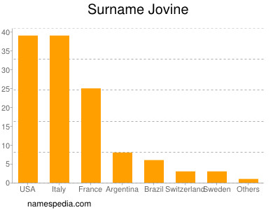 Surname Jovine