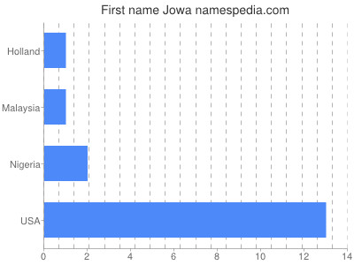 Given name Jowa