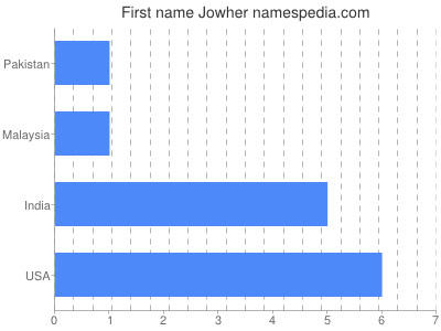 Given name Jowher