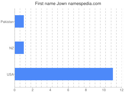 Given name Jown