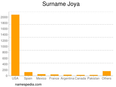 Surname Joya