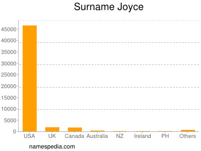 Surname Joyce