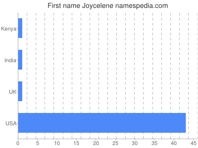 Given name Joycelene