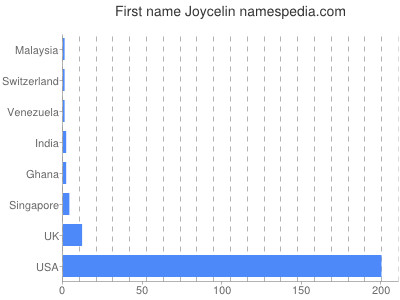 Given name Joycelin