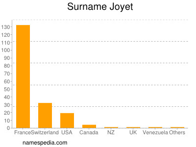 Surname Joyet