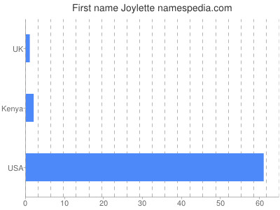 Given name Joylette