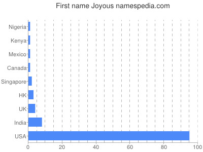 Given name Joyous