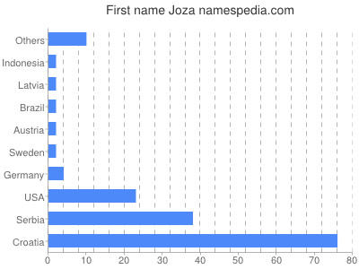 Given name Joza