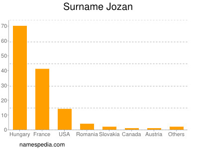 Surname Jozan