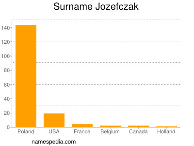 Surname Jozefczak