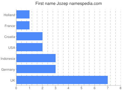 Given name Jozep