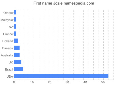 Given name Jozie