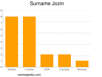 Surname Jozin