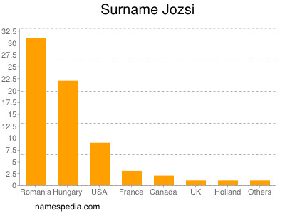 Surname Jozsi