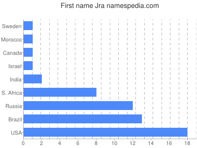 Given name Jra