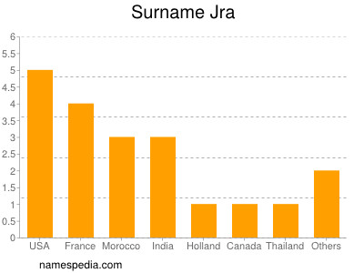 Surname Jra