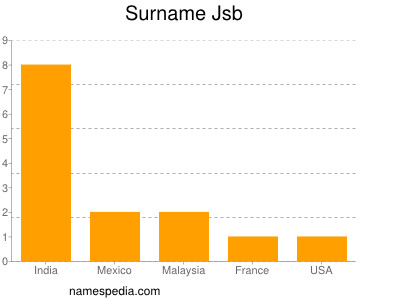 Surname Jsb