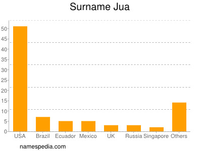 Surname Jua