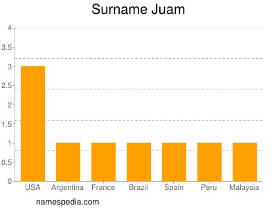 Surname Juam