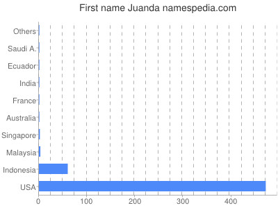 Given name Juanda