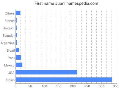 Given name Juani