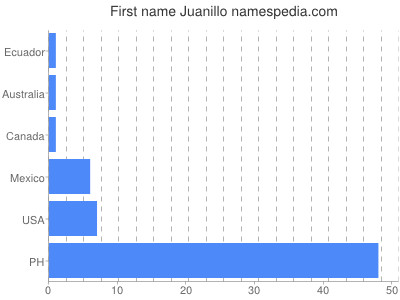Given name Juanillo