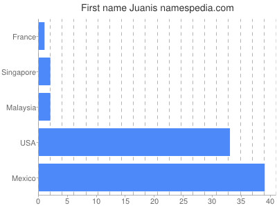 Given name Juanis