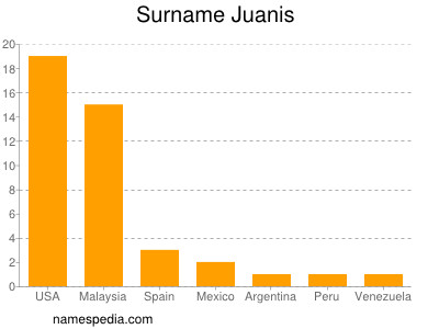 Surname Juanis